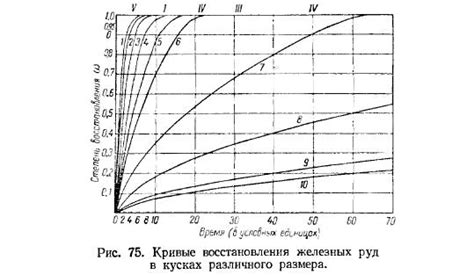 Влияние метода приема на скорость восстановления