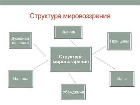 Влияние мировоззрения на креативный процесс