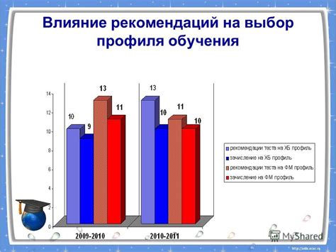 Влияние на выбор профиля обучения