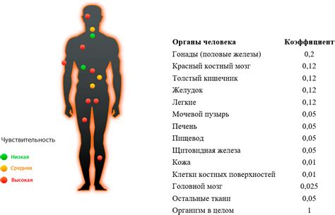 Влияние на состояние органов