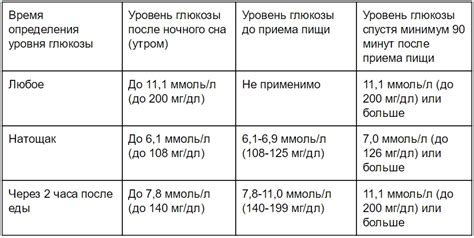 Влияние питания на уровень сахара