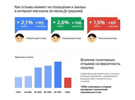 Влияние просмотров на конверсию