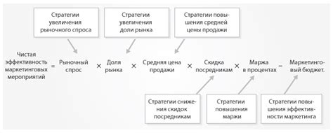 Влияние разноплановых стратегий