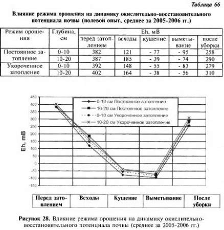 Влияние режима Eco на динамику и управляемость