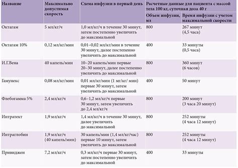 Влияние скорости введения препарата