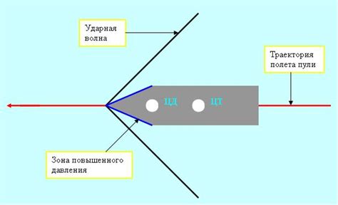 Влияние стабилизатора на полет