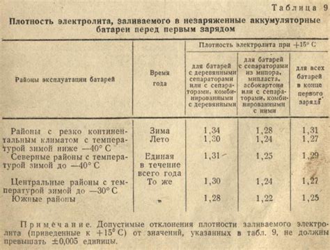 Влияние температуры на плотность электролита