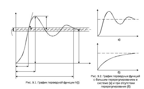 Влияние уменьшения перерегулирования