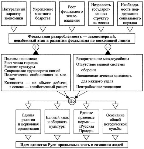 Влияние феодальной раздробленности на дальнейшее развитие