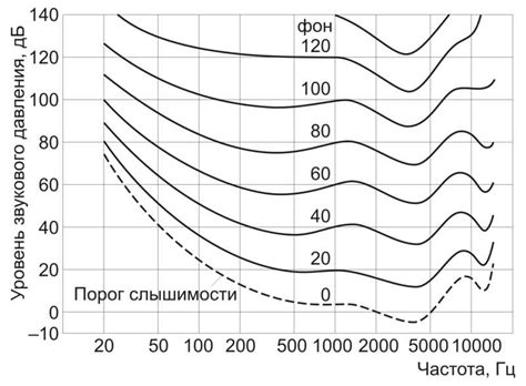 Влияние частоты сибилянт на восприятие речи