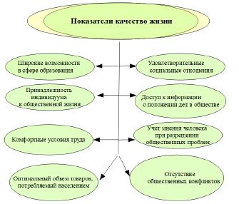 Влияние экономики на качество жизни