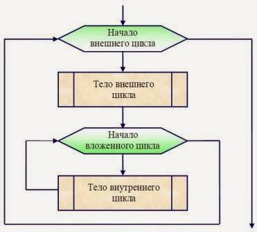 Вложенные циклы с использованием оператора for