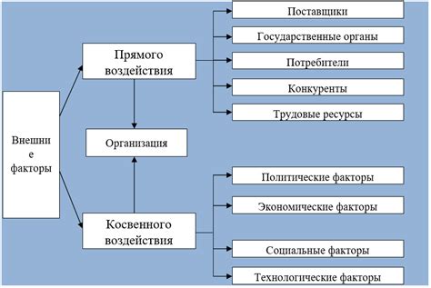 Внешние факторы