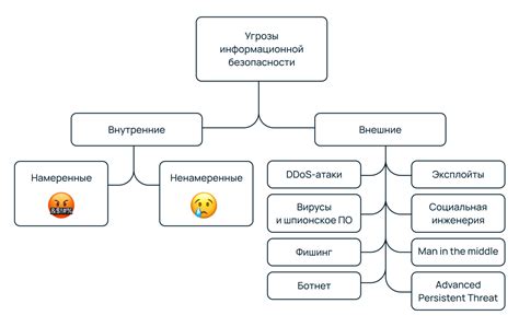 Внутренние и внешние угрозы для данных