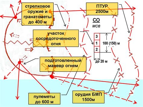 Военные тактики и боевые действия