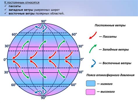 Воздушные массы и циркуляция