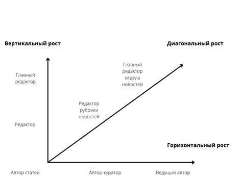 Возможности роста карьеры