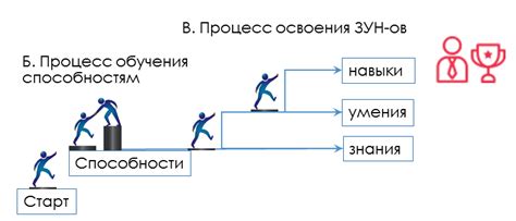 Возможность выражать способности и умения