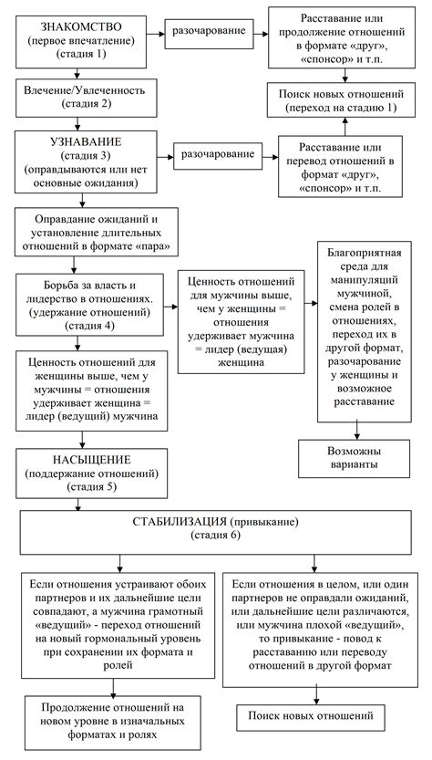 Возможность изменений и развитие отношений