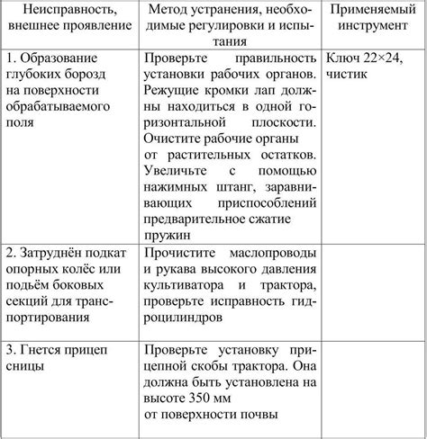 Возможные неисправности и способы их устранения