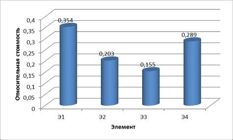 Возрастающие стоимости элементов