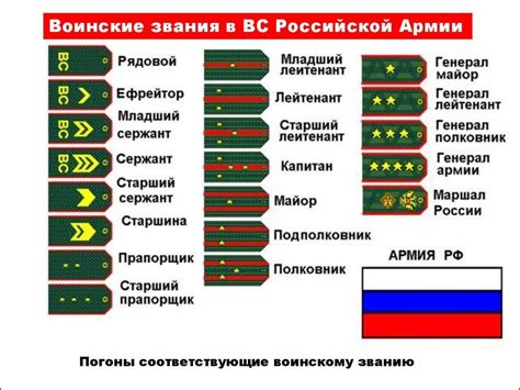 Вопрос о звании сержанта в Российской армии