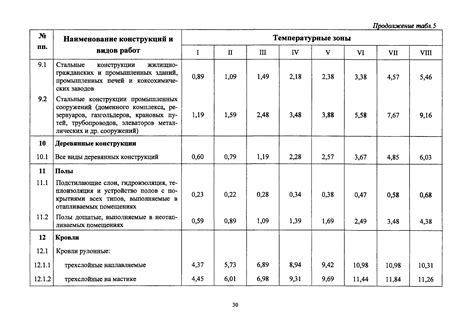 Время и затраты на укладку