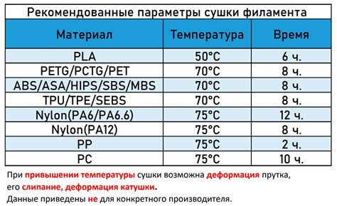 Время сушки для качественного результата