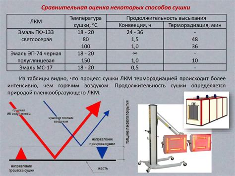 Время сушки и прочность покрытия