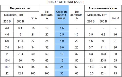 Выбор ампеража и мощности