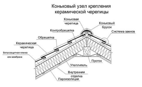 Выбор и устройство кровельного покрытия