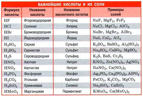 Выбор кислоты и ее концентрации