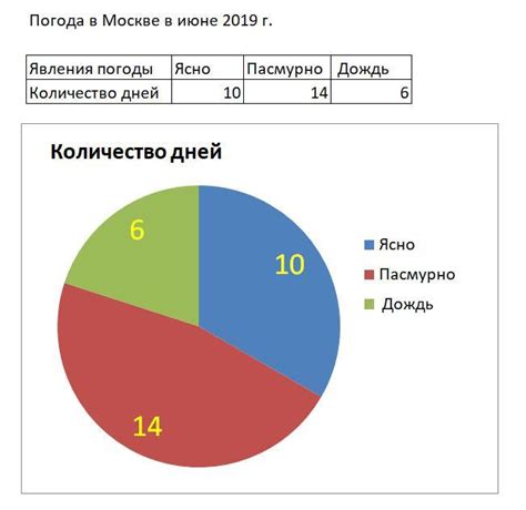 Выбор круговой диаграммы