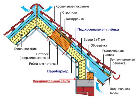 Выбор места на кровле