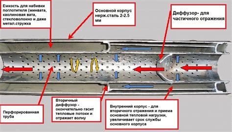 Выбор оптимальной конструкции пламегасителя для автомобиля