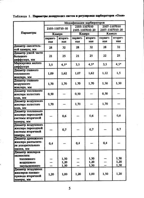 Выбор подходящих жиклеров для автомобиля