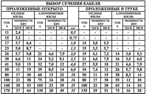 Выбор правильных кабелей