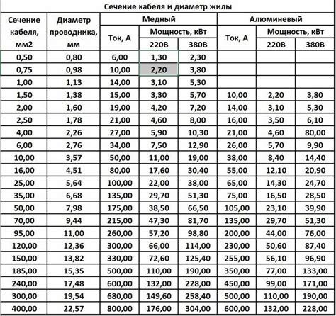 Выбор сечения провода