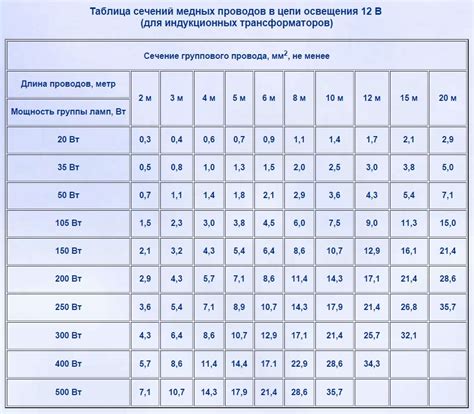 Выбор сечения провода для прикуривателя автомобиля 12 вольт