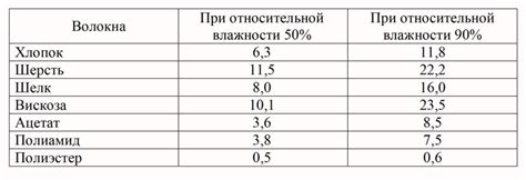 Выбор соответствующей формы