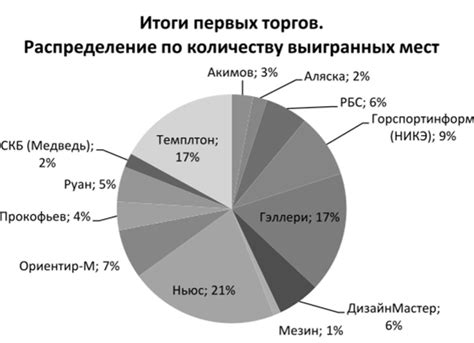 Выбор типа графика