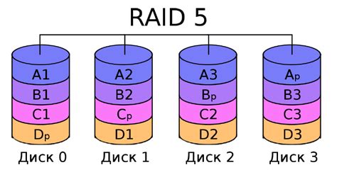 Выбор типа RAID