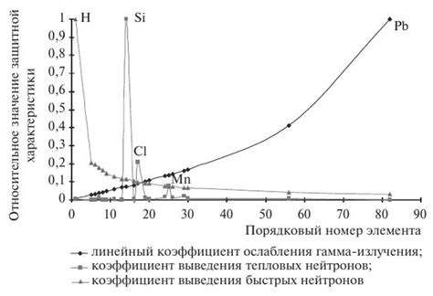 Выбор химических компонентов