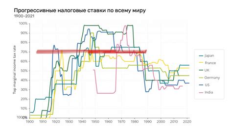 Высокие налоговые ставки