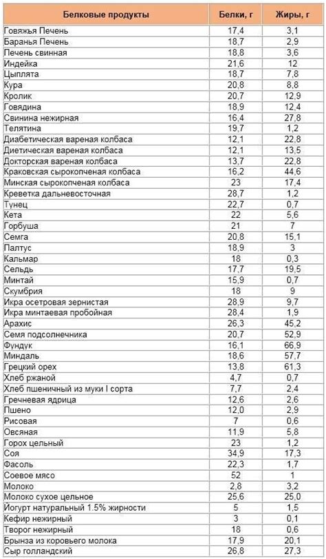 Высокое содержание жира и белка в орехах