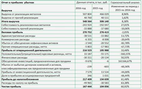 Гарантированный результат и прибыль