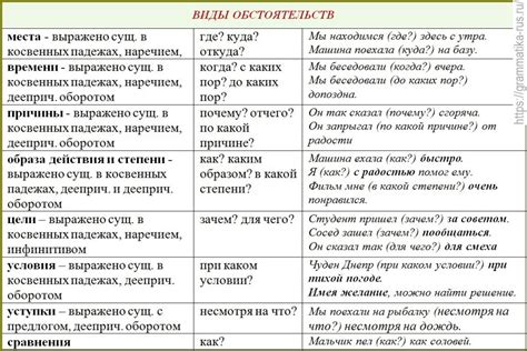 Где может находиться обстоятельство в предложении?