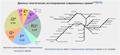 Генетические исследования армян