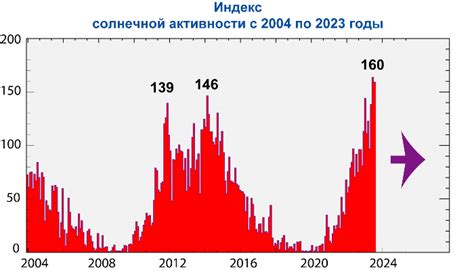 Географические особенности и уровень солнечной активности