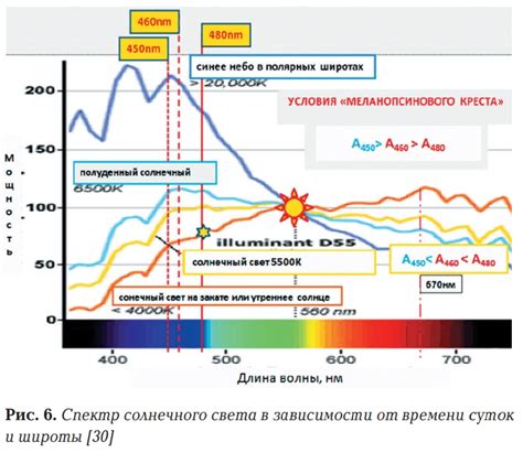 Географическое распределение солнечного излучения